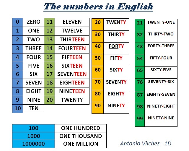The numbers in English | avilchezj